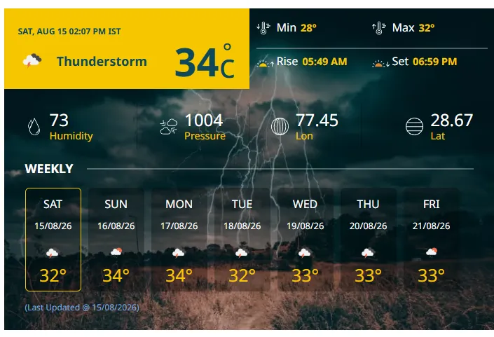 Ghaziabad Weather Today: गाज़ियाबाद में तापमान 34°C और AQI 105 दर्ज किया गया