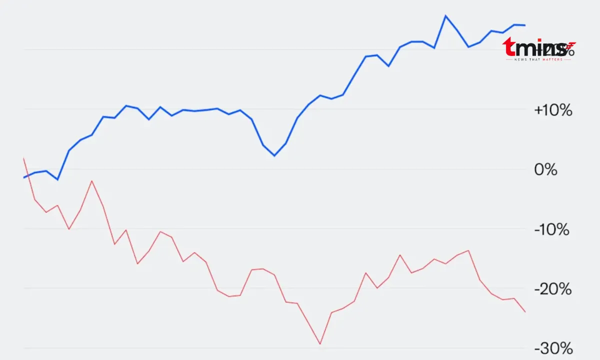 Software Stocks Surge as Chip Stocks Slide: Record Market Divergence